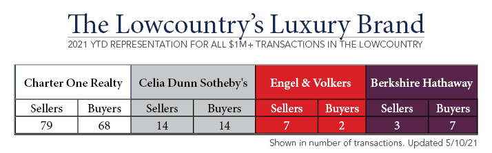 Charter One Realty #1 Luxury Brokerage